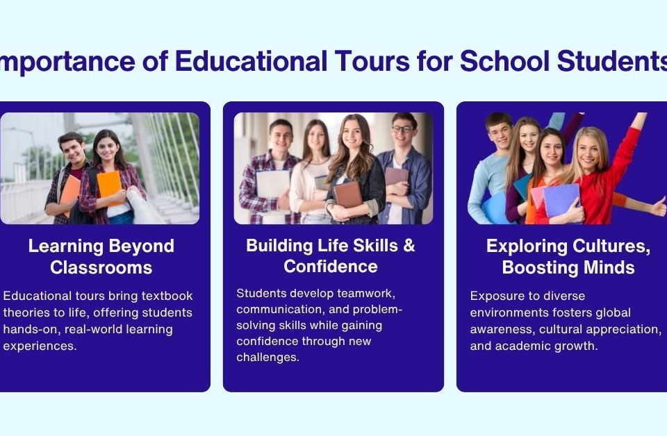 Infographic showing key benefits of educational tours for school students, including real-world learning, life skills development, and cultural awareness, with images of happy students.